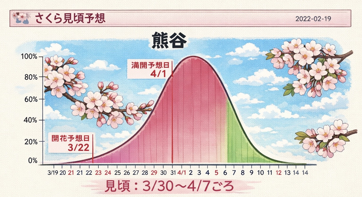 熊谷市の桜開花予想のグラフ